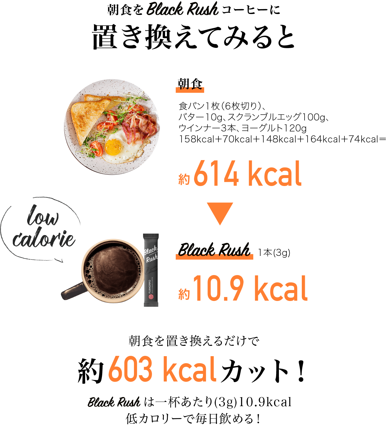 朝食をBlackRushコーヒーに置き換えてみると約603 kcalカット！BlackRushは一杯あたり(3g)10.9kcal低カロリーで毎日飲める！