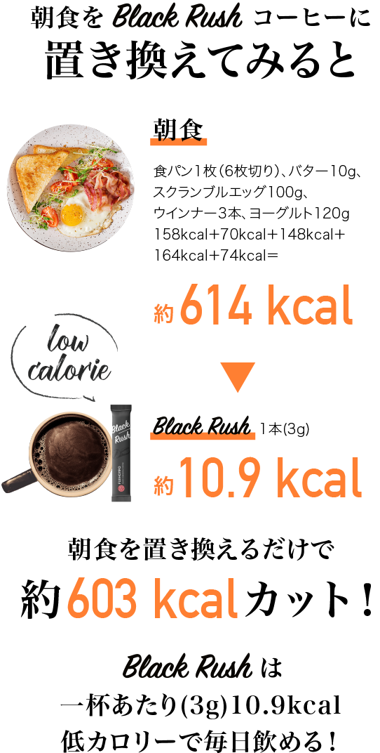 朝食をBlackRushコーヒーに置き換えてみると約603 kcalカット！BlackRushは一杯あたり(3g)10.9kcal低カロリーで毎日飲める！